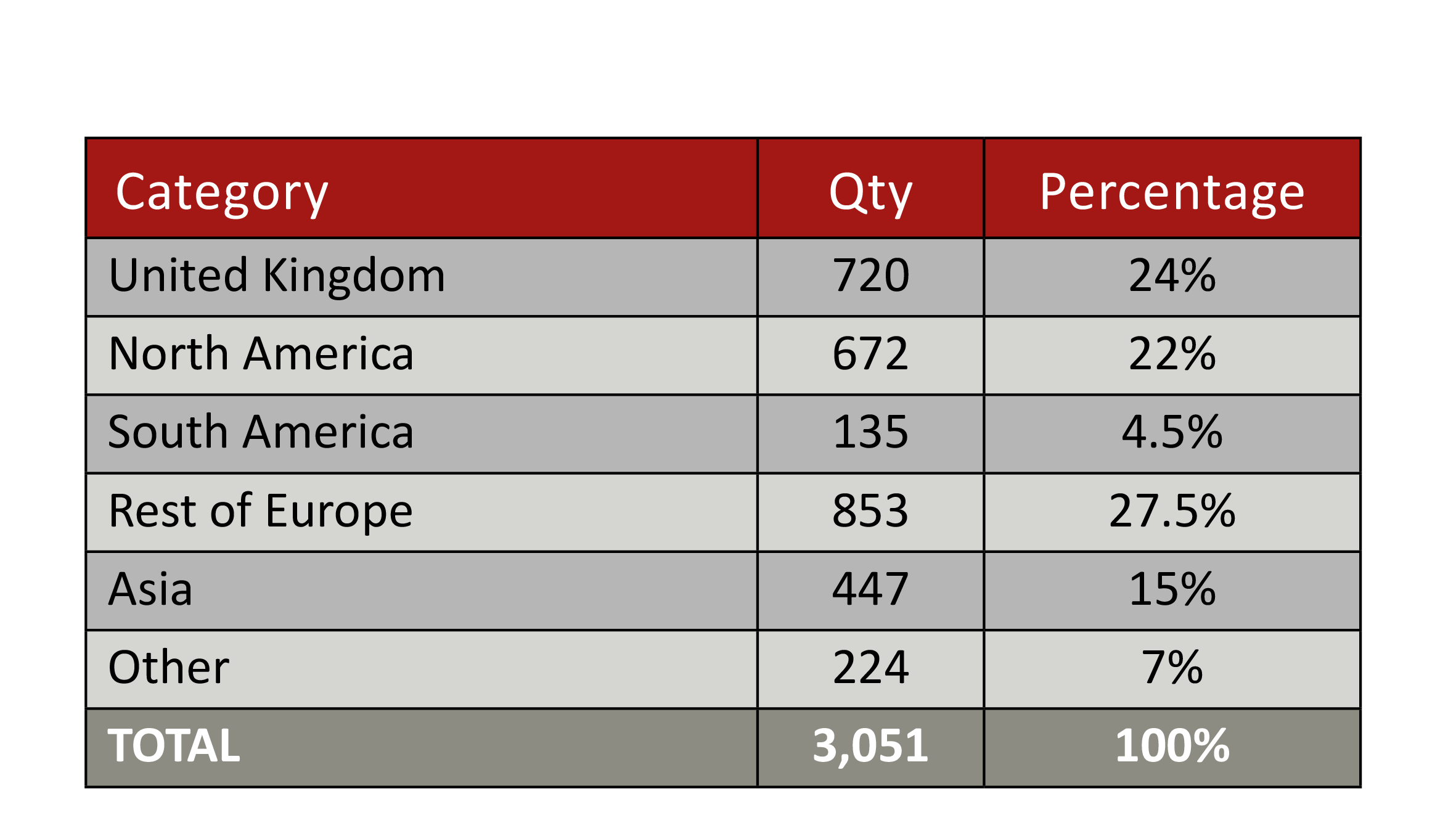 Country Breakdown